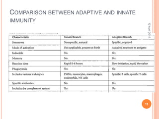 COMPARISON BETWEEN ADAPTIVE AND INNATE
IMMUNITY
12April2015
11
 