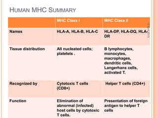 HUMAN MHC SUMMARY
MHC Class I MHC Class II
Names HLA-A, HLA-B, HLA-C HLA-DP, HLA-DQ, HLA-
DR
Tissue distribution All nucleated cells;
platelets .
B lymphocytes,
monocytes,
macrophages,
dendritic cells,
Langerhans cells,
activated T.
Recognized by Cytotoxic T cells
(CD8+)
Helper T cells (CD4+)
Function Elimination of
abnormal (infected)
host cells by cytotoxic
T cells.
Presentation of foreign
antigen to helper T
cells
12April2015
32
 