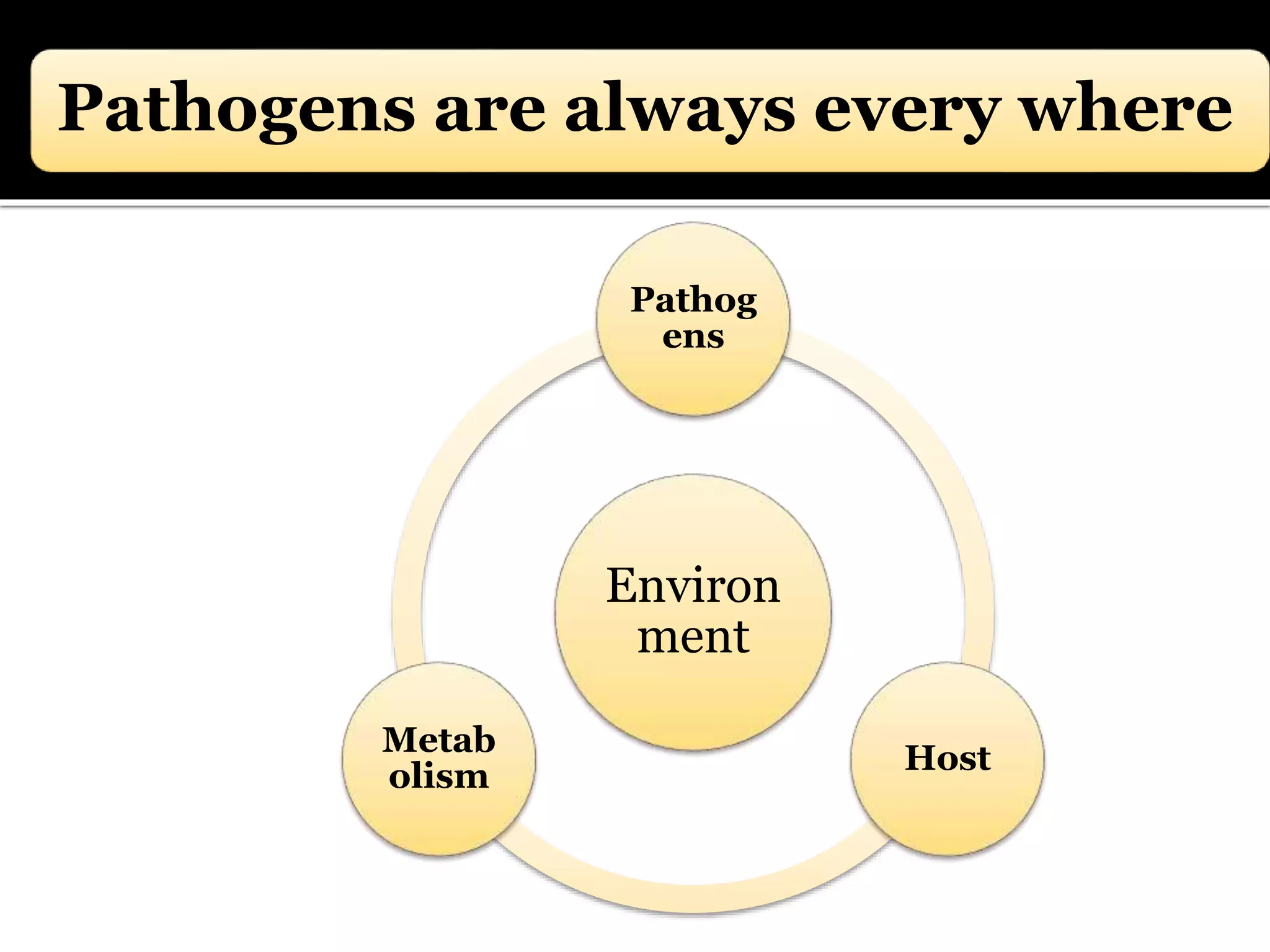 Pathogens are always every where
Environ
ment
Pathog
ens
Host
Metab
olism
 
