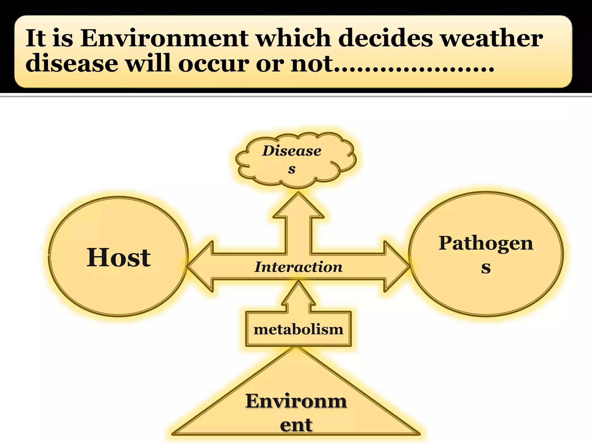 It is Environment which decides weather
disease will occur or not…………………
Host
Pathogen
s
Environm
ent
Interaction
Disease
s
metabolism
 