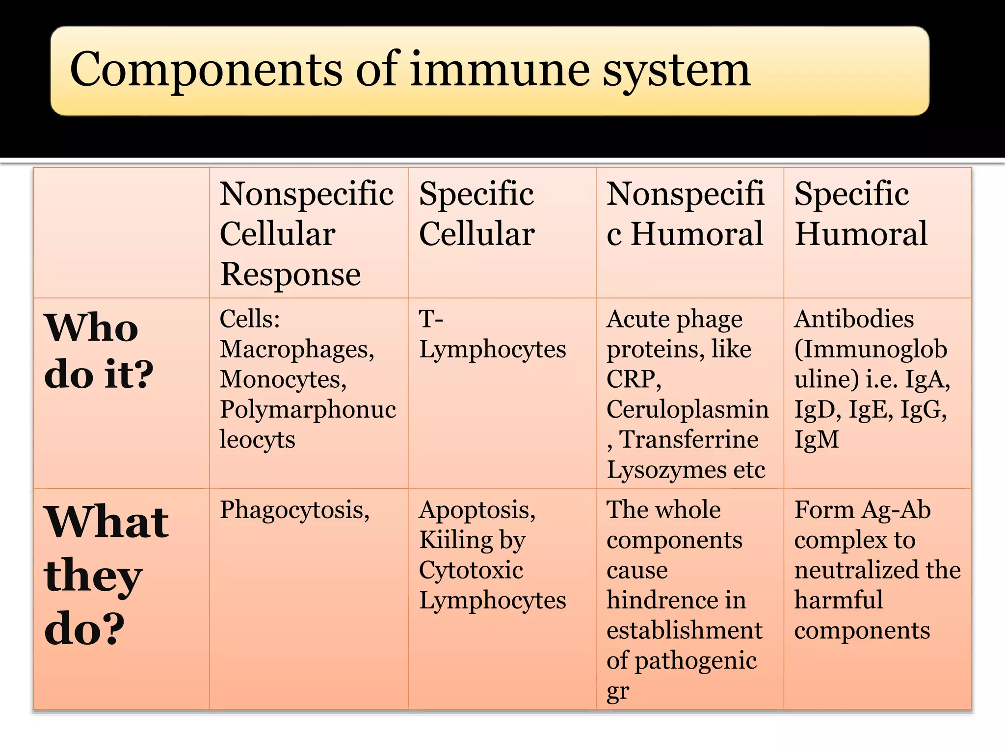 Nonspecific
Cellular
Response
Specific
Cellular
Nonspecifi
c Humoral
Specific
Humoral
Who
do it?
Cells:
Macrophages,
Monocytes,
Polymarphonuc
leocyts
T-
Lymphocytes
Acute phage
proteins, like
CRP,
Ceruloplasmin
, Transferrine
Lysozymes etc
Antibodies
(Immunoglob
uline) i.e. IgA,
IgD, IgE, IgG,
IgM
What
they
do?
Phagocytosis, Apoptosis,
Kiiling by
Cytotoxic
Lymphocytes
The whole
components
cause
hindrence in
establishment
of pathogenic
gr
Form Ag-Ab
complex to
neutralized the
harmful
components
Components of immune system
 