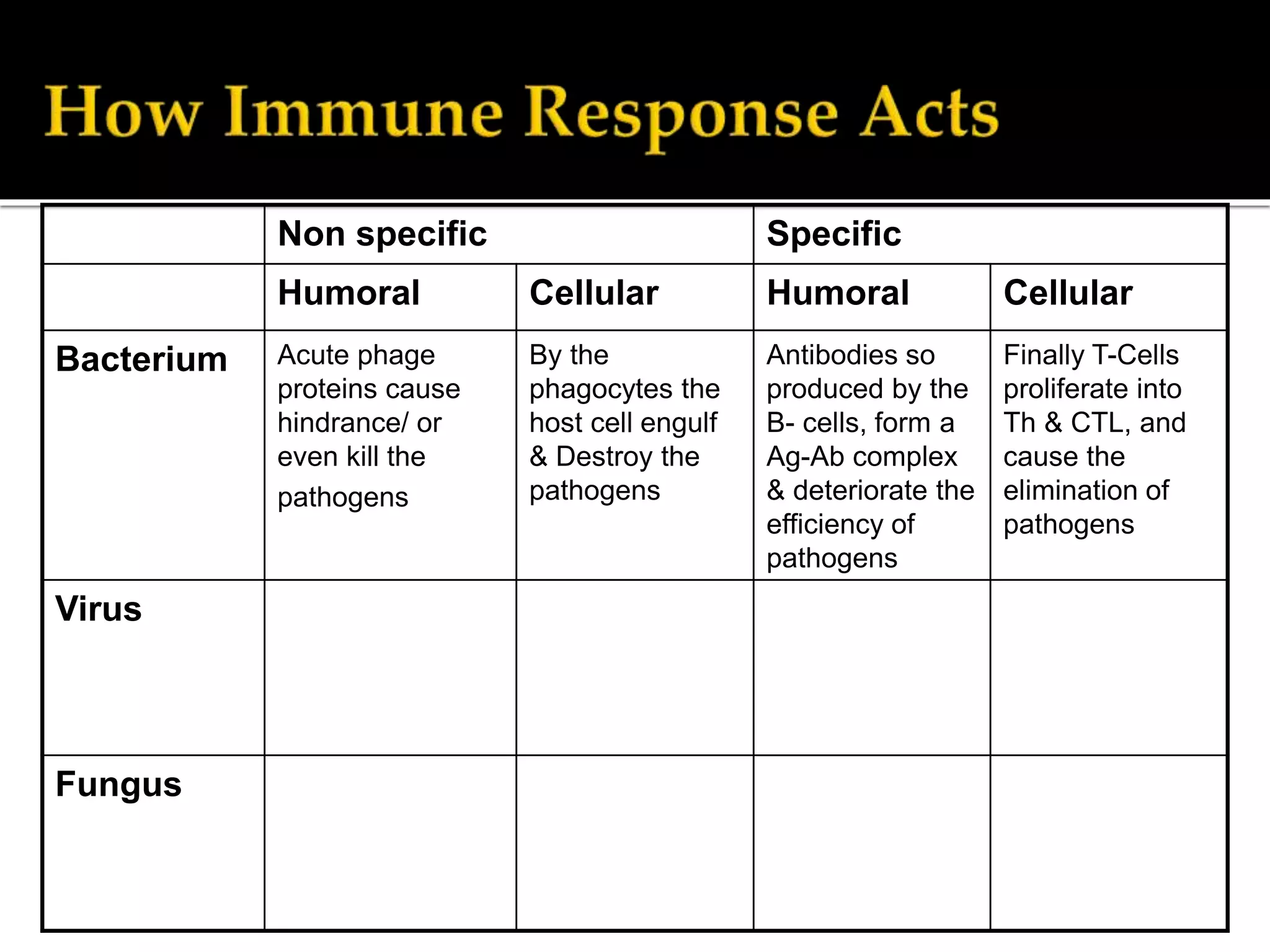Non specific Specific
Humoral Cellular Humoral Cellular
Bacterium Acute phage
proteins cause
hindrance/ or
even kill the
pathogens
By the
phagocytes the
host cell engulf
& Destroy the
pathogens
Antibodies so
produced by the
B- cells, form a
Ag-Ab complex
& deteriorate the
efficiency of
pathogens
Finally T-Cells
proliferate into
Th & CTL, and
cause the
elimination of
pathogens
Virus
Fungus
 