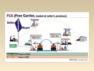Introduction to INCO TERMS and LCs (5) | PPT