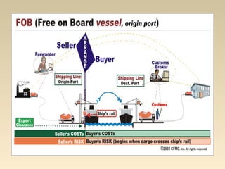 Introduction to INCO TERMS and LCs (5) | PPT
