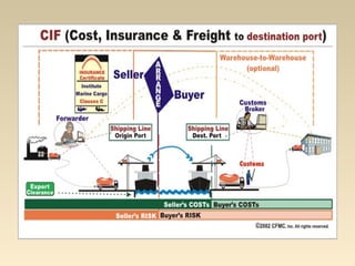 Introduction to INCO TERMS and LCs (5) | PPT