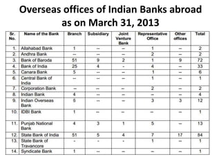 Overseas offices of Indian Banks abroad
as on March 31, 2013

 