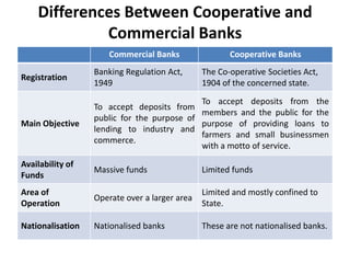 Differences Between Cooperative and
Commercial Banks
Commercial Banks

Cooperative Banks

Registration

Banking Regulation Act,
1949

The Co-operative Societies Act,
1904 of the concerned state.

Main Objective

To accept deposits from the
To accept deposits from
members and the public for the
public for the purpose of
purpose of providing loans to
lending to industry and
farmers and small businessmen
commerce.
with a motto of service.

Availability of
Funds

Massive funds

Limited funds

Area of
Operation

Operate over a larger area

Limited and mostly confined to
State.

Nationalisation

Nationalised banks

These are not nationalised banks.

 