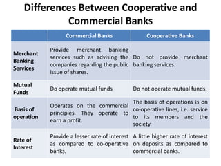 Differences Between Cooperative and
Commercial Banks
Commercial Banks

Cooperative Banks

Merchant
Banking
Services

Provide merchant banking
services such as advising the Do not provide merchant
companies regarding the public banking services.
issue of shares.

Mutual
Funds

Do operate mutual funds

Basis of
operation

The basis of operations is on
Operates on the commercial
co-operative lines, i.e. service
principles. They operate to
to its members and the
earn a profit.
society.

Rate of
Interest

Provide a lesser rate of interest A little higher rate of interest
as compared to co-operative on deposits as compared to
banks.
commercial banks.

Do not operate mutual funds.

 