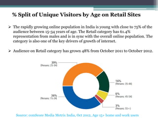 % Split of Unique Visitors by Age on Retail Sites
 The rapidly growing online population in India is young with close to ...