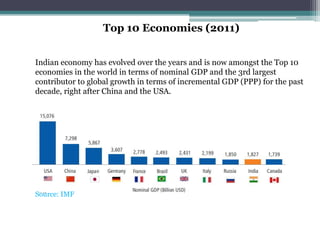 Top 10 Economies (2011)
Indian economy has evolved over the years and is now amongst the Top 10
economies in the world in ...