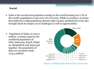 Social
 India is the second most populous country in the world housing over 17% of
the world's population in just over 2%...