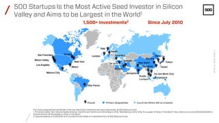 /
//
Since July 20101,500+ investments2
500 Startups Is the Most Active Seed Investor in Silicon
Valley and Aims to be Lar...