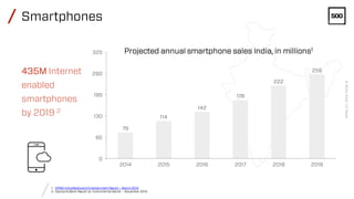 /
/
435M Internet
enabled
smartphones
by 2019 2
79
114
142
178
222
256
0
65
130
195
260
325
2014 2015 2016 2017 2018 2019
...