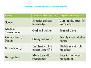 Comparison – Traditional Knowledge vs. Indigenous Knowledge
Feature Traditional Knowledge (TK) Indigenous Knowledge (IK)
Scope
Broader cultural
knowledge
Community-specific
knowledge
Mode of
Transmission
Oral and written Primarily oral
Connection to
Nature
Strong but varies
Deeply embedded in
nature
Sustainability
Emphasized but
context-specific
Highly sustainable
practices
Recognition
More formally
recognized
Less institutional
recognition
 