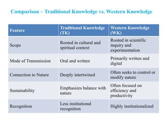 Comparison – Traditional Knowledge vs. Western Knowledge
Feature
Traditional Knowledge
(TK)
Western Knowledge
(WK)
Scope
Rooted in cultural and
spiritual context
Rooted in scientific
inquiry and
experimentation
Mode of Transmission Oral and written
Primarily written and
digital
Connection to Nature Deeply intertwined
Often seeks to control or
modify nature
Sustainability
Emphasizes balance with
nature
Often focused on
efficiency and
productivity
Recognition
Less institutional
recognition
Highly institutionalized
 