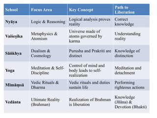 School Focus Area Key Concept
Path to
Liberation
Nyāya Logic & Reasoning
Logical analysis proves
reality
Correct
knowledge
Vaiśeṣ
ika
Metaphysics &
Atomism
Universe made of
atoms governed by
karma
Understanding
reality
Sā khya
ṅ
Dualism &
Cosmology
Purusha and Prakriti are
distinct
Knowledge of
distinction
Yoga
Meditation & Self-
Discipline
Control of mind and
body leads to self-
realization
Meditation and
detachment
Mīmāṃsā
Vedic Rituals &
Dharma
Vedic rituals and duties
sustain life
Performing
righteous actions
Vedānta
Ultimate Reality
(Brahman)
Realization of Brahman
is liberation
Knowledge
(Jñāna) &
Devotion (Bhakti)
 