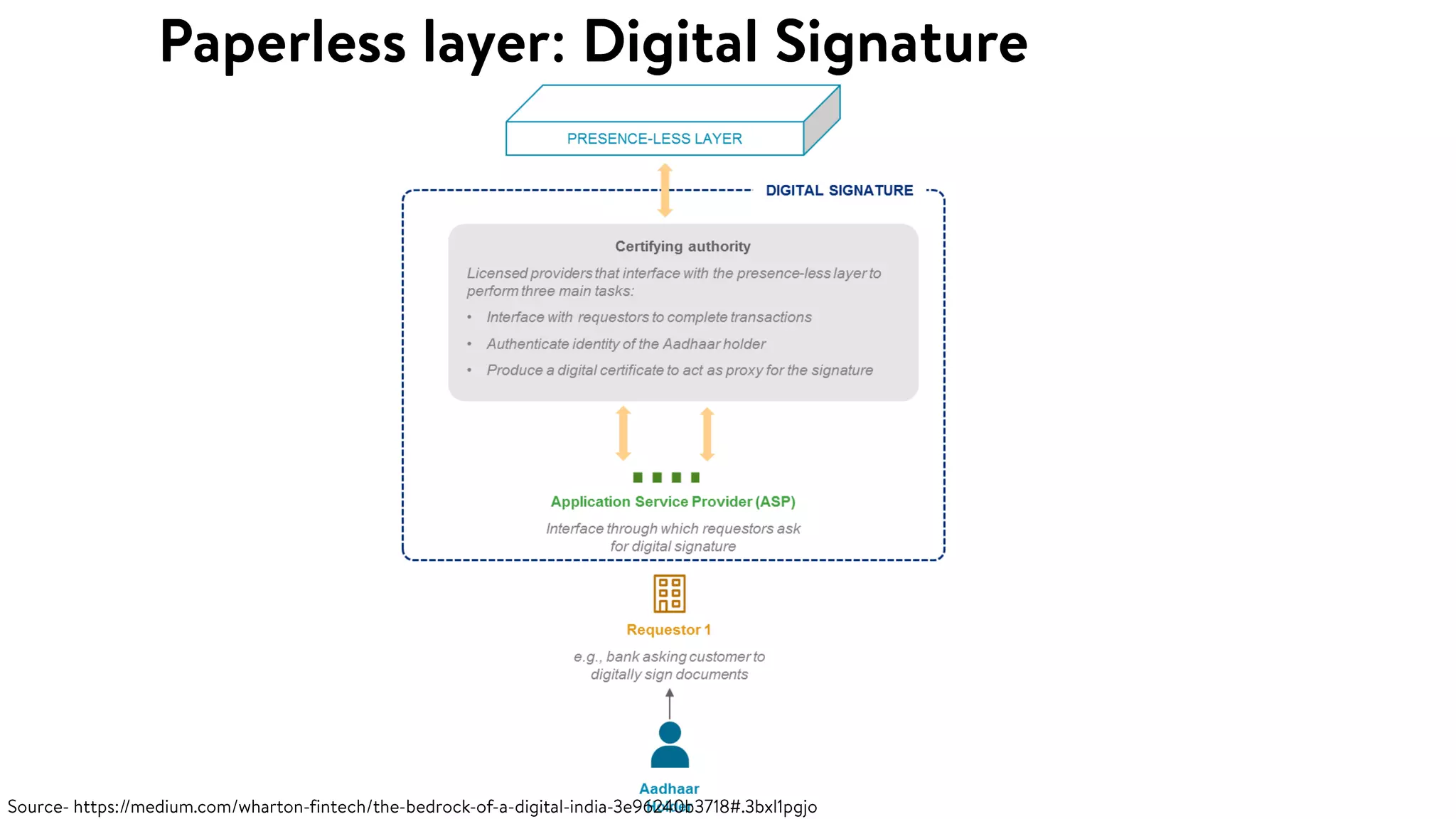 Introduction to India Stack v1.2