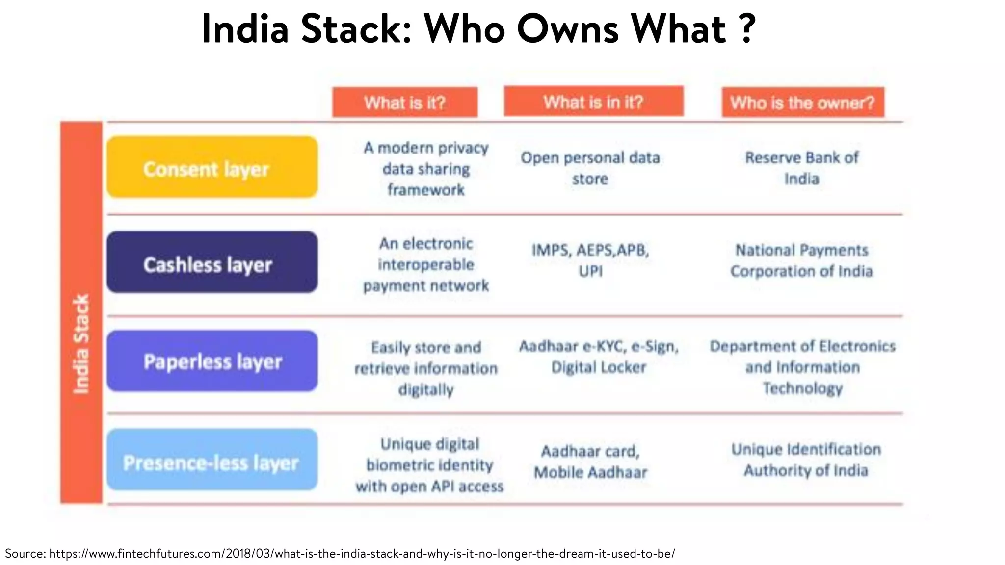 Introduction to India Stack v1.2
