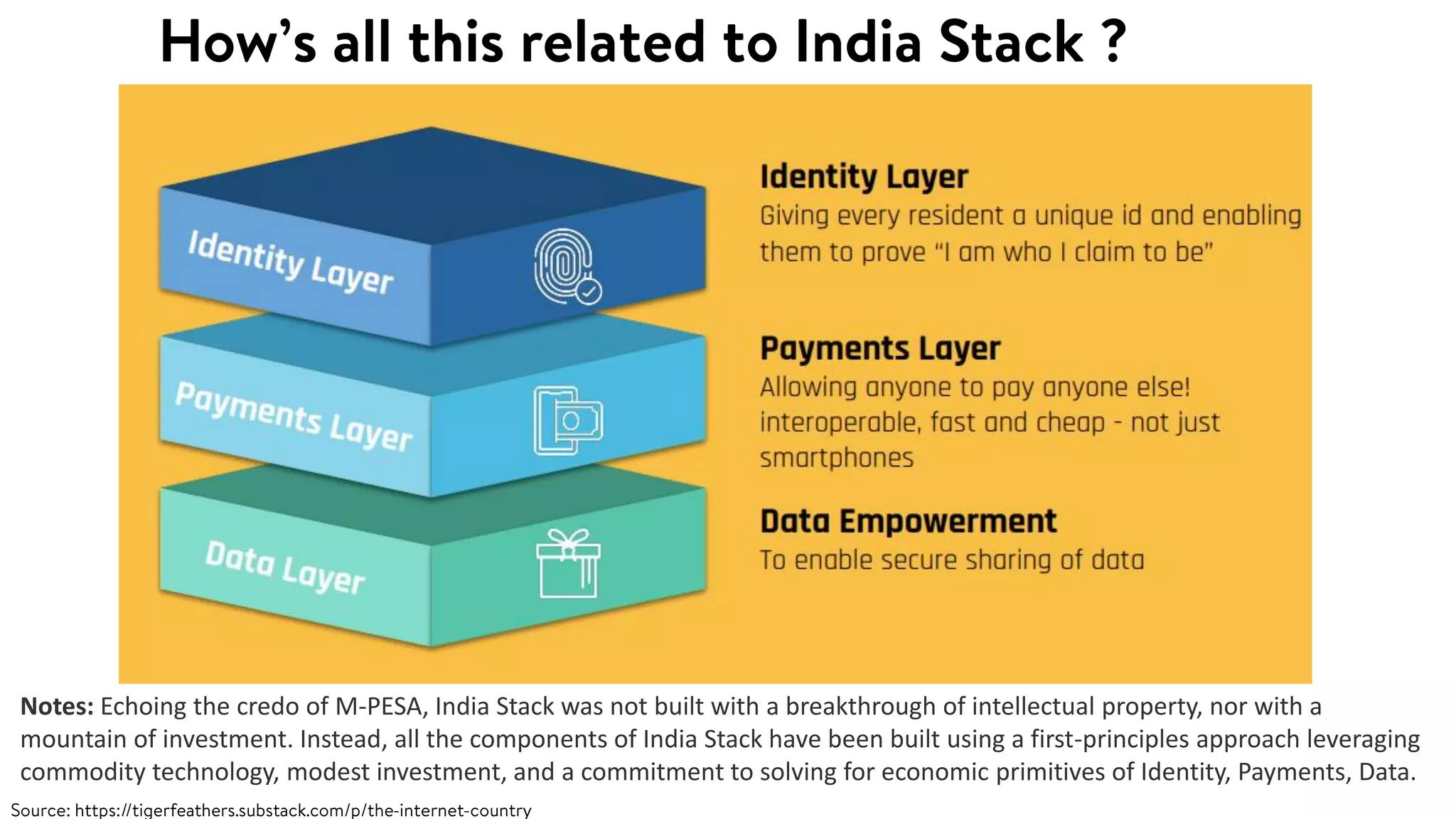 Notes: Echoing the credo of M-PESA, India Stack was not built with a breakthrough of intellectual property, nor with a
mountain of investment. Instead, all the components of India Stack have been built using a first-principles approach leveraging
commodity technology, modest investment, and a commitment to solving for economic primitives of Identity, Payments, Data.