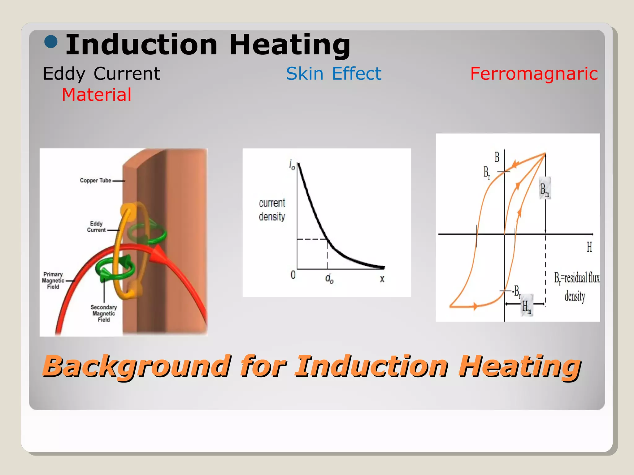 Background for Induction HeatingBackground for Induction Heating
Induction Heating
Eddy Current Skin Effect Ferromagnaric
Material
 