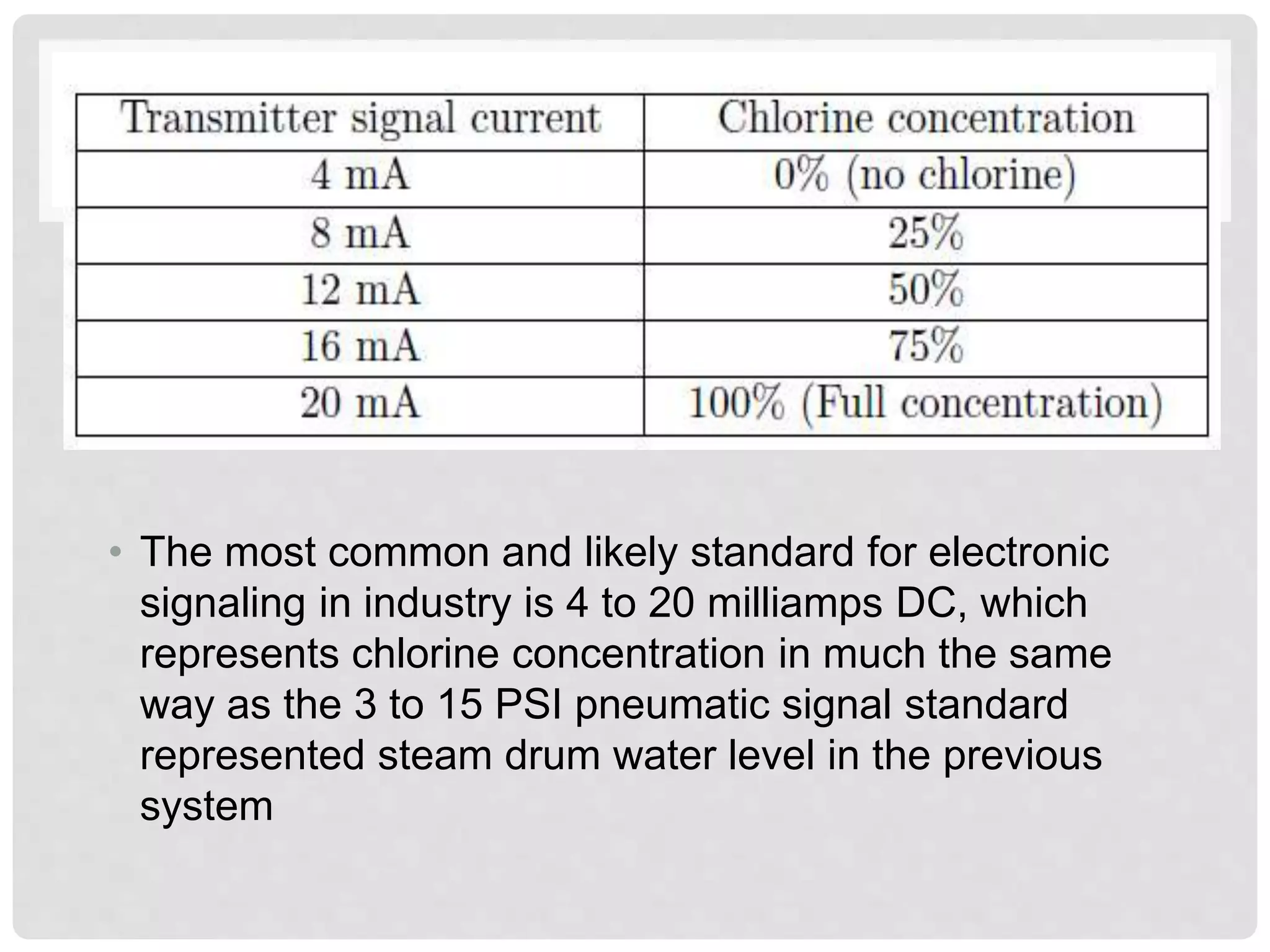 • The most common and likely standard for electronic
signaling in industry is 4 to 20 milliamps DC, which
represents chlorine concentration in much the same
way as the 3 to 15 PSI pneumatic signal standard
represented steam drum water level in the previous
system
 