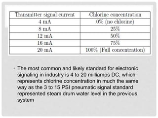• The most common and likely standard for electronic
signaling in industry is 4 to 20 milliamps DC, which
represents chlorine concentration in much the same
way as the 3 to 15 PSI pneumatic signal standard
represented steam drum water level in the previous
system
 
