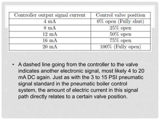 • A dashed line going from the controller to the valve
indicates another electronic signal, most likely 4 to 20
mA DC again. Just as with the 3 to 15 PSI pneumatic
signal standard in the pneumatic boiler control
system, the amount of electric current in this signal
path directly relates to a certain valve position.
 