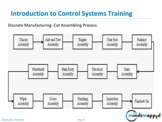 Page 15Classification: Restricted
Introduction to Control Systems Training
Discrete Manufacturing- Car Assembling Process
 