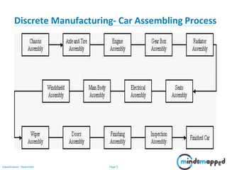 Page 5Classification: Restricted
Discrete Manufacturing- Car Assembling Process
 