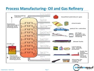 Page 7Classification: Restricted
Process Manufacturing- Oil and Gas Refinery
 