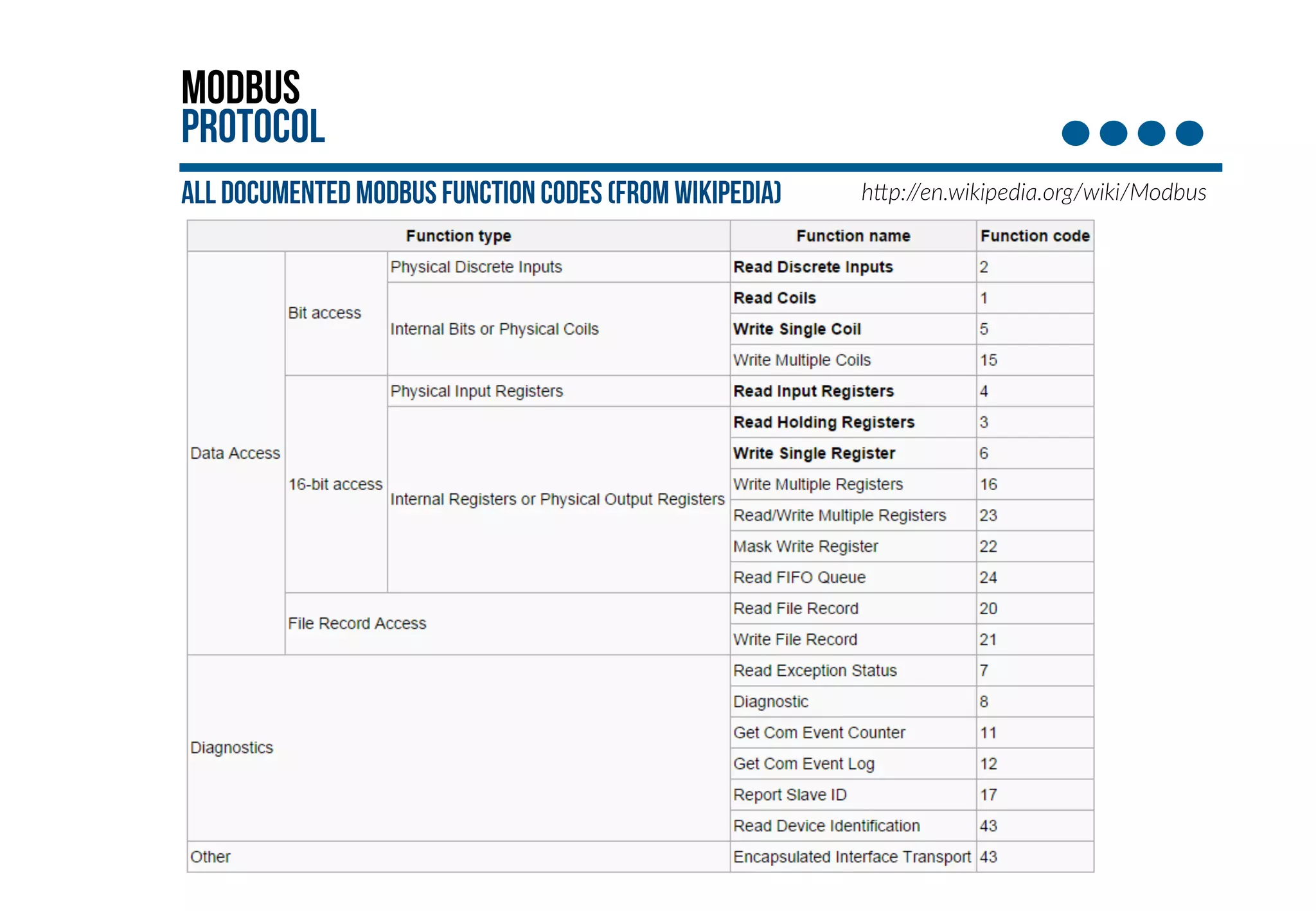Modbus 
protocol 
ALL documented MODBUS function codes (from wikipedia) h,p://en.wikipedia.org/wiki/Modbus 
 