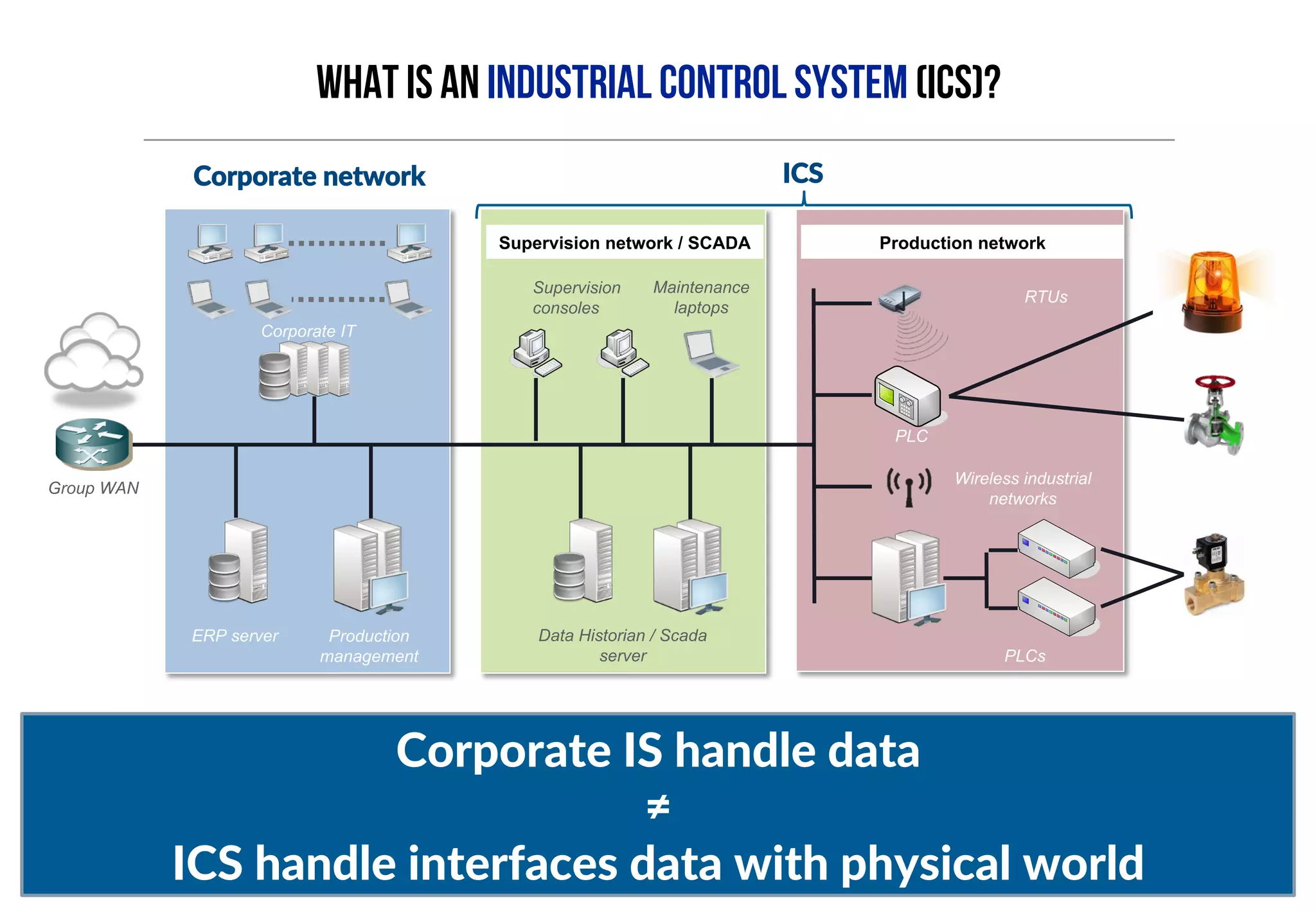 What is an Industrial Control System (ICS)? 
Group WAN 
Corporate network 
Corporate IT 
Production 
management 
ERP server 
Supervision network / SCADA 
Data Historian / Scada 
server 
Maintenance 
laptops 
Supervision 
consoles 
Production network 
RTUs 
PLCs 
ICS 
PLC 
Wireless industrial 
networks 
Corporate IS handle data 
≠ 
ICS handle interfaces data with physical world 
 