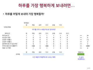 하루를 가장 행복하게 보내려면…
• 하루를 어떻게 보내야 가장 행복할까?
목적함수
잠 게임 공부 친구 운동 식사
단위당 행복
제약조건 잠 게임 공부 친구 운동 식사 조건
하루 24시간 1 1 1 1 1 1 0 == 24
최소한의 생존 1 0 0 0 0 0 0 >= 6
건강한 식생활 1 0 0 0 0 0 1 0 >= 1.5
건강한 식생활 2 0 0 0 0 0 1 0 <= 3
엄마에게 혼나지 않으려면 0 0 1 0 0 0 0 >= 2
주어진 용돈으로 생활하기 0 1500 0 1000 0 0 0 <= 10000
외출 시간 제한 0 1 0 1 1 0 0 <= 6
잠 게임 공부 친구 운동 식사 행복지수
최적해
여기를 각자 1~10점 척도로 정의하면
이 값이
최대화되는
시간 배분이 해결책으로 나오는 예제
16/45
 