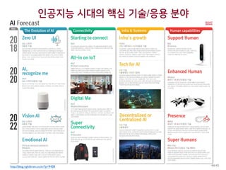 인공지능 시대의 핵심 기술/응용 분야
http://blog.rightbrain.co.kr/?p=9428 44/45
 