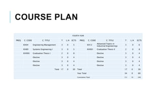 COURSE PLAN
FOURTH YEAR
PREQ C. CODE C. TITLE T L/A ECTS PREQ C. CODE C. TITLE T L/A ECTS
IE404 Engineering Management 3 0 5 IE412
Advanced Topics in
Industrial Engineerings
3 0 6
IE489 Systems Engineering I 3 0 5 IE4901 Graduation Thesis II 2 0 8
IE4900 Graduation Thesis I 2 0 8 Elective 3 0 4
Elective 3 0 4 Elective 3 0 4
Elective 3 0 4 Elective 3 0 4
Elective 3 0 4 Elective 3 0 4
Total 17 0 30 Total 17 0 30
Year Total 34 0 60
Cumulative Total 151 10 240
 