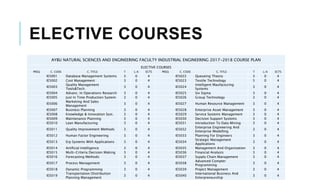 ELECTIVE COURSES
AYBU NATURAL SCIENCES AND ENGINEERING FACULTY INDUSTRIAL ENGINEERING 2017-2018 COURSE PLAN
ELECTIVE COURSES
PREQ C. CODE C. TITLE T L/A ECTS PREQ C. CODE C. TITLE T L/A ECTS
IE5001 Database Management Systems 3 0 4 IE5022 Queueing Theory 3 0 4
IE5002 Cost Management 3 0 4 IE5023 Textile Technology 5 0 4
IE5003
Quality Management
Tools&Tech.
3 0 4 IE5024
Intelligent Maufacturing
Systems
3 0 4
IE5004 Advanc. In Operations Research 3 0 4 IE5025 Six Sigma 3 0 4
IE5005 Just In Time Production System 3 0 4 IE5026 Group Technology 3 0 4
IE5006
Marketing And Sales
Management
3 0 4 IE5027 Human Resource Management 3 0 4
IE5007 Business Planning 3 0 4 IE5028 Enterprise Asset Management 3 0 4
IE5008 Knowledge & Innovation Syst. 3 0 4 IE5029 Service Systems Management 3 0 4
IE5009 Maintenance Planning 3 0 4 IE5030 Decision Support Systems 3 0 4
IE5010 Lean Manufacturing 3 0 4 IE5031 Introduction To Data Mining 3 0 4
IE5011 Quality Improvement Methods 3 0 4 IE5032
Enterprise Engineering And
Enterprise Modelling
3 0 4
IE5012 Human Factor Engineering 3 0 4 IE5033 Planning For Engineers 3 0 4
IE5013 Erp Systems With Applications 3 0 4 IE5034
Strategic Management
Applications
3 0 4
IE5014 Artificial Intelligence 3 0 4 IE5035 Management And Organization 3 0 4
IE5015 Multi-Criteria Decision Making 3 0 4 IE5036 Financial Analysis 3 0 4
IE5016 Forecasting Methods 3 0 4 IE5037 Supply Chain Management 3 0 4
IE5017 Process Management 3 0 4 IE5038
Advanced Compter
Programming
3 0 4
IE5018 Dynamic Programming 3 0 4 IE5039 Project Management 3 0 4
IE5019
Transportation/Distribution
Planning Management
3 0 4 IE5040
International Business And
Enterpreneurship
3 0 4
 