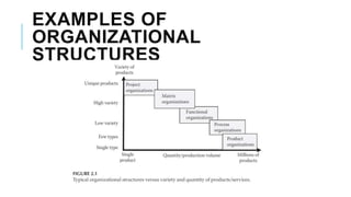EXAMPLES OF
ORGANIZATIONAL
STRUCTURES
 