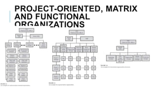 PROJECT-ORIENTED, MATRIX
AND FUNCTIONAL
ORGANIZATIONS
 