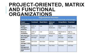 PROJECT-ORIENTED, MATRIX
AND FUNCTIONAL
ORGANIZATIONS
 