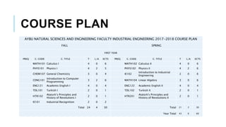 COURSE PLAN
AYBU NATURAL SCIENCES AND ENGINEERING FACULTY INDUSTRIAL ENGINEERING 2017-2018 COURSE PLAN
FALL SPRING
FIRST YEAR
PREQ C. CODE C. TITLE T L/A ECTS PREQ C. CODE C. TITLE T L/A ECTS
MATH101 Calculus I 4 0 6 MATH102 Calculus II 4 0 6
PHYS101 Physics I 4 2 5 PHYS102 Physics II 4 2 6
CHEM107 General Chemistry 3 0 4 IE102
Introduction to Industrial
Engineering
2 0 6
CENG101
Introduction to Computer
Programming
3 2 6 MATH104 Linear Algebra 3 0 6
ENG121 Academic English I 4 0 4 ENG122 Academic English II 4 0 4
TDL101 Turkish I 2 0 1 TDL102 Turkish II 2 0 1
HTR102
Ataturk’s Principles and
History of Revolutions I
2 0 1 HTR201
Atatürk's Principles and
History of Revolutions II
2 0 1
IE101 Industrial Recognition 2 0 2
Total 24 4 30 Total 21 2 30
Year Total 43 6 60
 