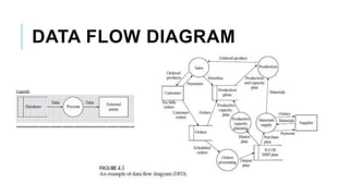 DATA FLOW DIAGRAM
 