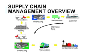 SUPPLY CHAIN
MANAGEMENT OVERVIEW
Warehousing
Warehousing
Transportation
Transportation
Vendors/plants/ports
Transportation
Factory
Transportation Customers
Information
flows
 