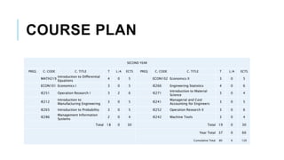 COURSE PLAN
SECOND YEAR
PREQ C. CODE C. TITLE T L/A ECTS PREQ C. CODE C. TITLE T L/A ECTS
MATH219
Introduction to Differential
Equations
4 0 5 ECON102 Economıcs II 3 0 5
ECON101 Economics I 3 0 5 IE266 Engineering Statistics 4 0 6
IE251 Operation Research I 3 2 6 IE271
Introduction to Material
Science
3 0 4
IE212
Introduction to
Manufacturing Engineering
3 0 5 IE241
Managerial and Cost
Accounting for Engineers
3 0 5
IE265 Introduction to Probability 3 0 5 IE252 Operation Research II 3 0 6
IE286
Management Information
Systems
2 0 4 IE242 Machine Tools 3 0 4
Total 18 0 30 Total 19 0 30
Year Total 37 0 60
Cumulative Total 80 6 120
 