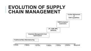 EVOLUTION OF SUPPLY
CHAIN MANAGEMENT
1950s 1960s 1970s 1980s 1990s 2000s Beyond
Traditional Mass Manufacturing
Inventory Management/Cost
Optimization
JIT, TQM, BPR,
Alliances
SCM Formation/
Extensions
Further Refinement
of
SCM Capabilities
 