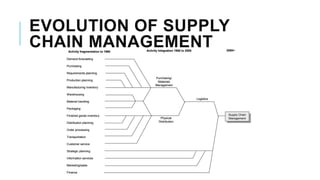 EVOLUTION OF SUPPLY
CHAIN MANAGEMENT
Demand forecasting
Purchasing
Requirements planning
Production planning
Manufacturing inventory
Warehousing
Material handling
Packaging
Finished goods inventory
Distribution planning
Order processing
Transportation
Customer service
Strategic planning
Information services
Marketing/sales
Finance
Supply Chain
Management
Supply Chain
Management
Logistics
Purchasing/
Materials
Management
Physical
Distribution
Activity fragmentation to 1960 Activity Integration 1960 to 2000 2000+
Demand forecasting
Purchasing
Requirements planning
Production planning
Manufacturing inventory
Warehousing
Material handling
Packaging
Finished goods inventory
Distribution planning
Order processing
Transportation
Customer service
Strategic planning
Information services
Marketing/sales
Finance
Supply Chain
Management
Supply Chain
Management
Logistics
Purchasing/
Materials
Management
Physical
Distribution
Activity fragmentation to 1960 Activity Integration 1960 to 2000 2000+
 