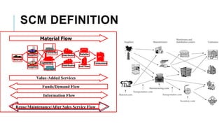 SCM DEFINITION
Source
Supplier
Supplier
Distributor
Distributor
Retailer
End-User
Converter
Converter Consumers
Information Flow
Funds/Demand Flow
Value-Added Services
Material Flow
Reuse/Maintenance/After Sales Service Flow
 