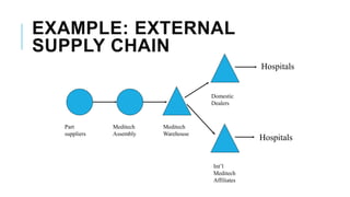 EXAMPLE: EXTERNAL
SUPPLY CHAIN
Part
suppliers
Meditech
Assembly
Meditech
Warehouse
Domestic
Dealers
Int’l
Meditech
Affiliates
Hospitals
Hospitals
 