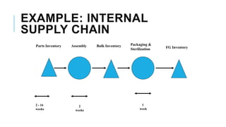 EXAMPLE: INTERNAL
SUPPLY CHAIN
Parts Inventory Assembly Bulk Inventory FG Inventory
Packaging &
Sterilization
2 - 16
weeks
2
weeks
1
week
 