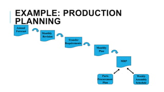 EXAMPLE: PRODUCTION
PLANNING
Annual
Forecast
Monthly
Revision
Transfer
Requirements
Monthly
Plan
MRP
Parts
Procurement
Plan
Weekly
Assembly
Schedule
 