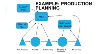 EXAMPLE: PRODUCTION
PLANNING
Parts Inventory Assembly Bulk Inventory Packaging &
Sterilization
FG inventory
Monthly
Plan
MRP
Order point;
Order quantity
Material
Plan
 